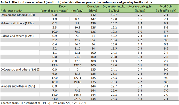 Jaborek table vomitoxin.png